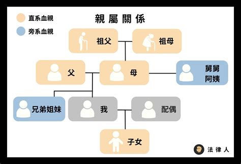 外孫女是直系血親嗎|普法小課堂：法律上的直系親屬是指哪些人？